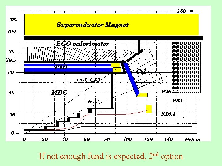 If not enough fund is expected, 2 nd option 