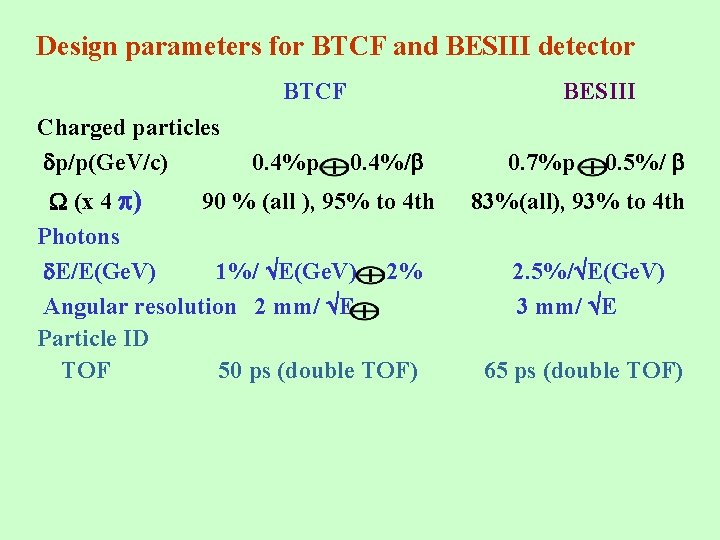 Design parameters for BTCF and BESIII detector BTCF Charged particles p/p(Ge. V/c) 0. 4%p