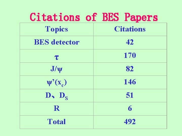 Citations of BES Papers Topics Citations BES detector 42 τ 170 J/ψ 82 ψ’(хc)