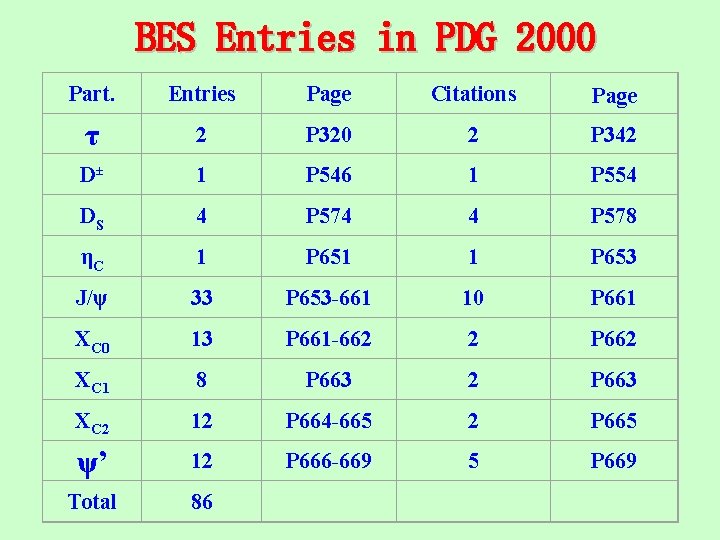 BES Entries in PDG 2000 Part. Entries Page Citations Page τ 2 P 320