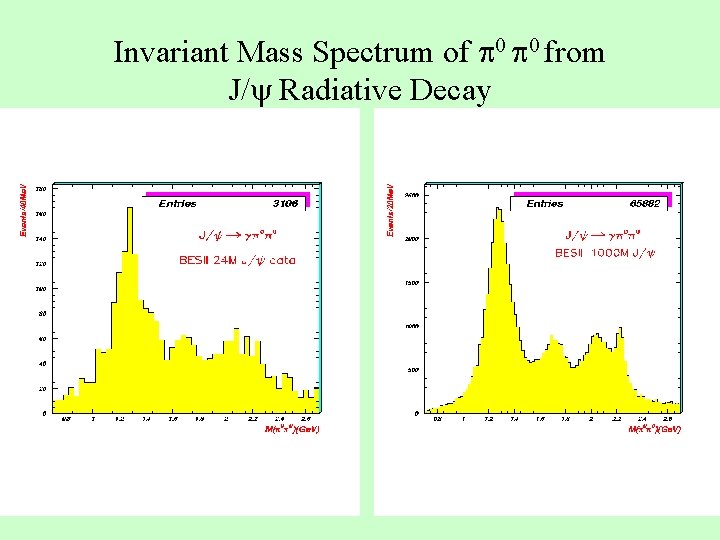 Invariant Mass Spectrum of 0 0 from J/ Radiative Decay 