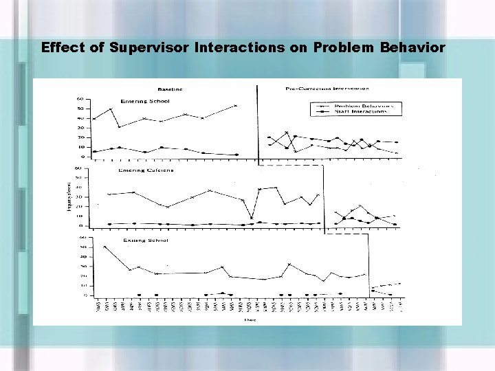 Effect of Supervisor Interactions on Problem Behavior 