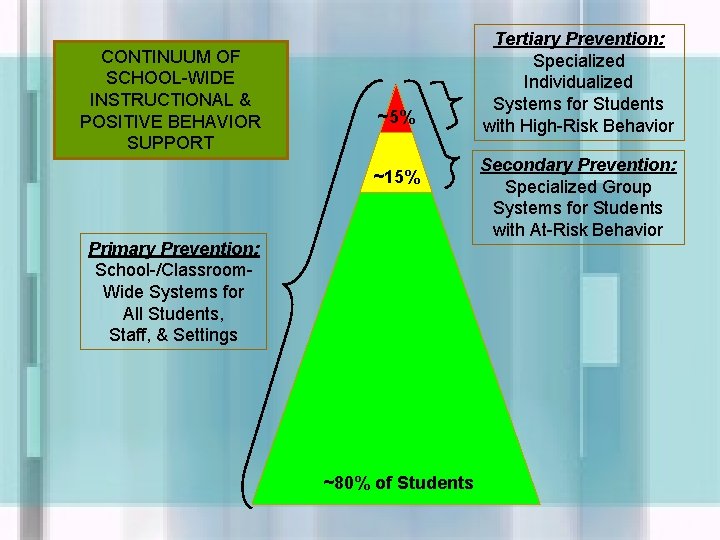 CONTINUUM OF SCHOOL-WIDE INSTRUCTIONAL & POSITIVE BEHAVIOR SUPPORT ~5% ~15% Primary Prevention: School-/Classroom. Wide