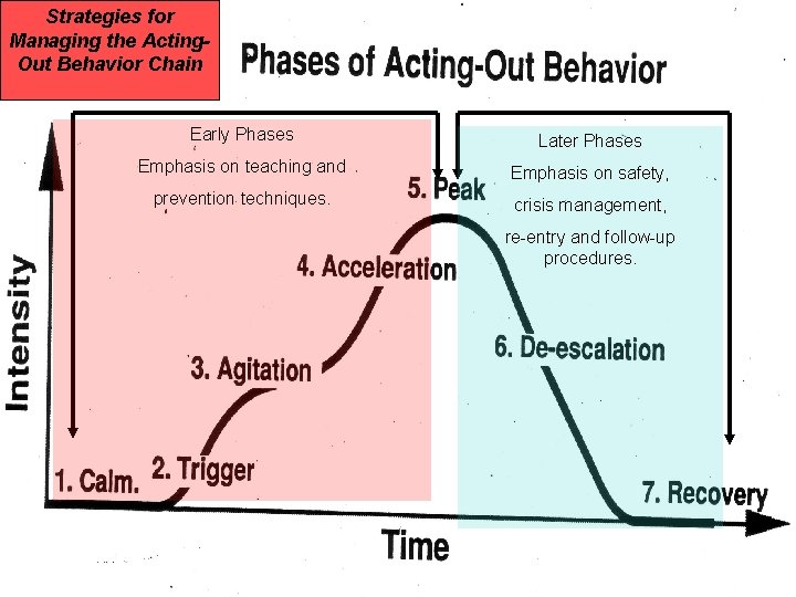 Strategies for Managing the Acting. Out Behavior Chain Early Phases Later Phases Emphasis on