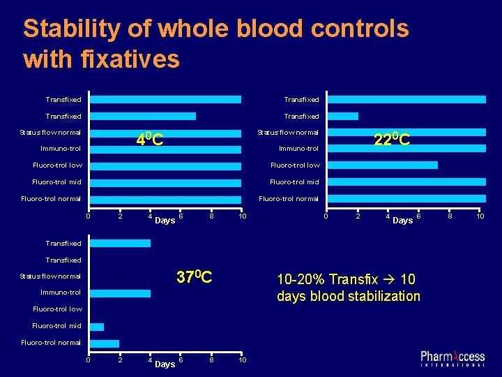 Stability of whole blood controls with fixatives Transfixed Status flow normal 4 0 C