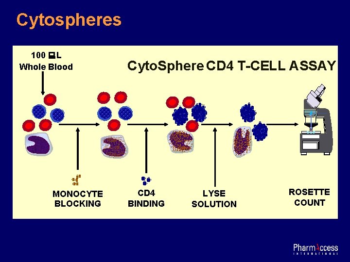 Cytospheres 100 L Whole Blood MONOCYTE BLOCKING Cyto. Sphere CD 4 T-CELL ASSAY CD