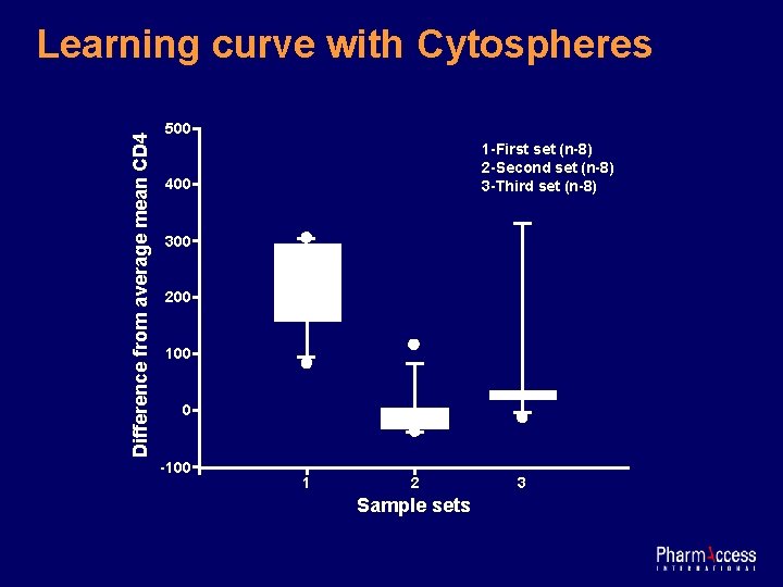 Difference from average mean CD 4 Learning curve with Cytospheres 500 1 -First set