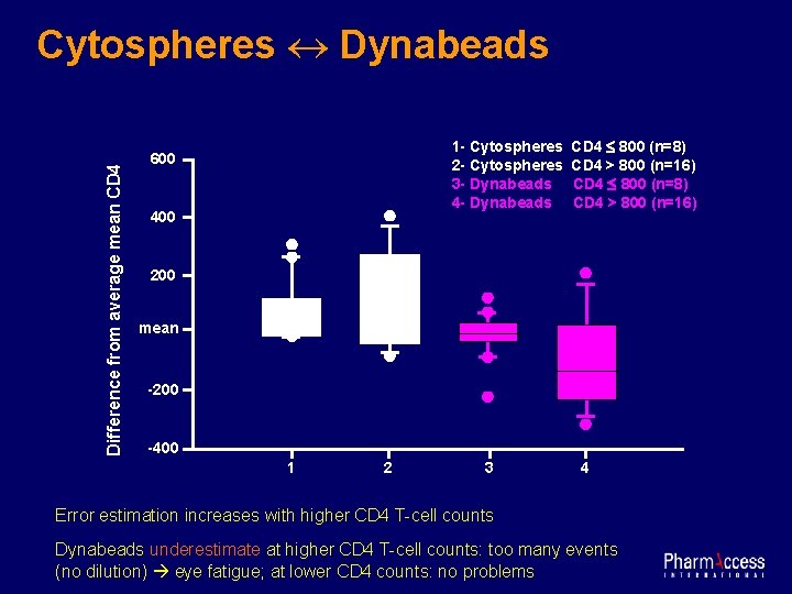 Difference from average mean CD 4 Cytospheres Dynabeads 1 - Cytospheres 2 - Cytospheres