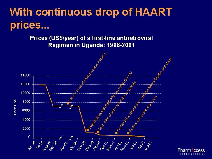 With continuous drop of HAART prices. . . Prices (US$/year) of a first-line antiretroviral