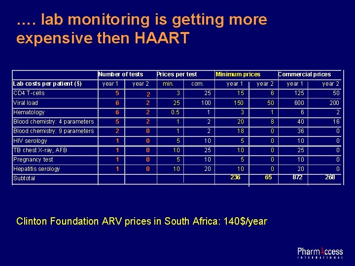 …. lab monitoring is getting more expensive then HAART Number of tests Lab costs