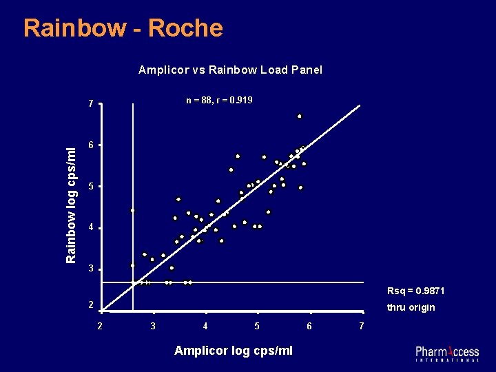 Rainbow - Roche Amplicor vs Rainbow Load Panel n = 88, r = 0.