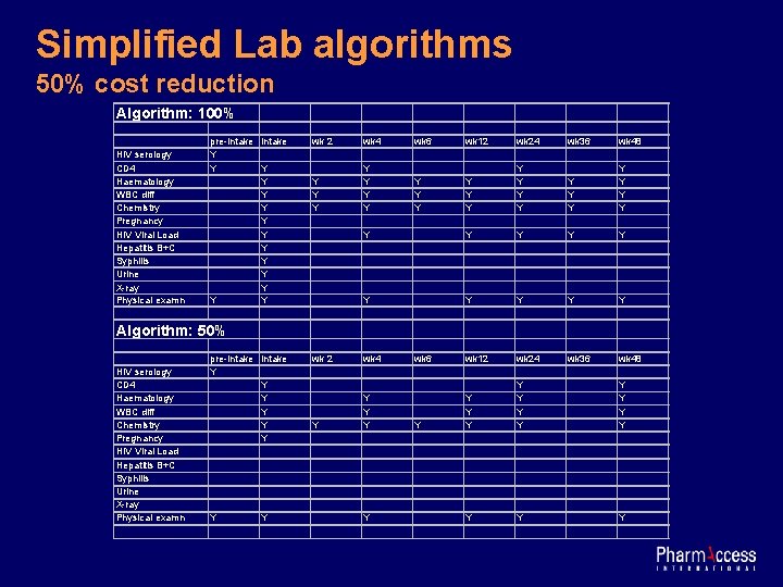 Simplified Lab algorithms 50% cost reduction Algorithm: 100% HIV serology CD 4 Haematology WBC