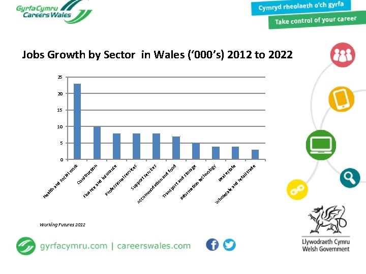 Working Futures 2012 le an d re al ra te de ta gy lo