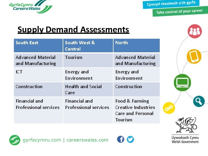 Supply Demand Assessments South East South West & Central North Advanced Material and Manufacturing