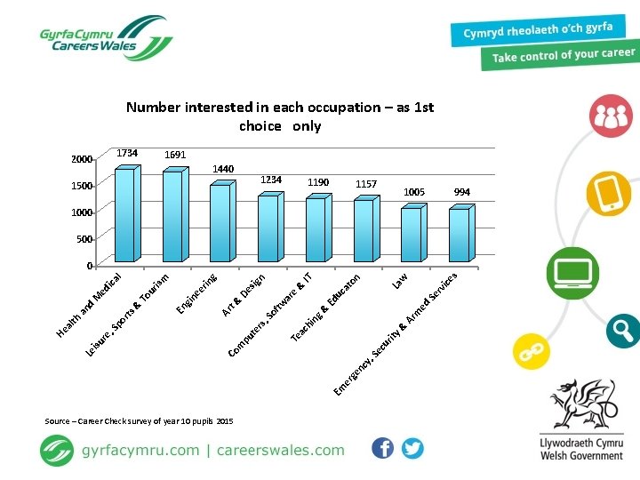 Number interested in each occupation – as 1 st choice only 1734 2000 1691