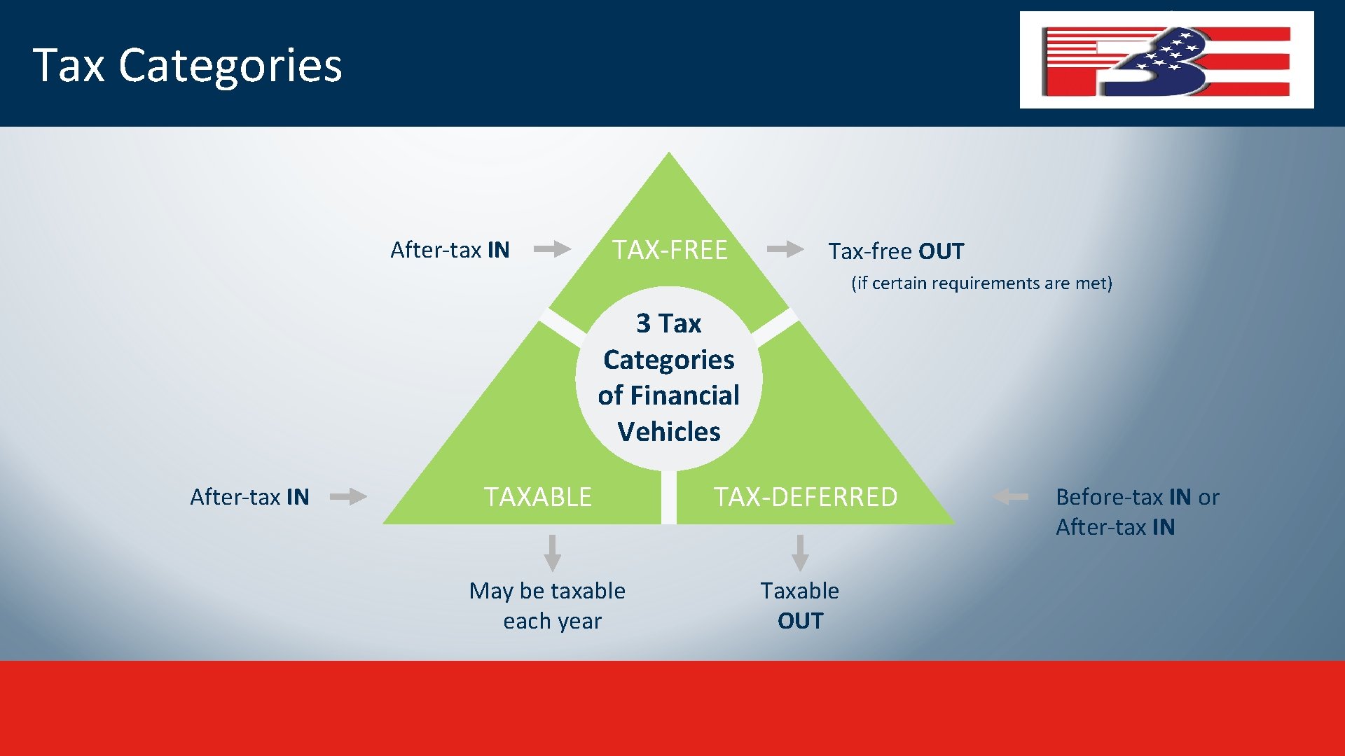 Tax Categories After-tax IN TAX-FREE Tax-free OUT (if certain requirements are met) 3 Tax