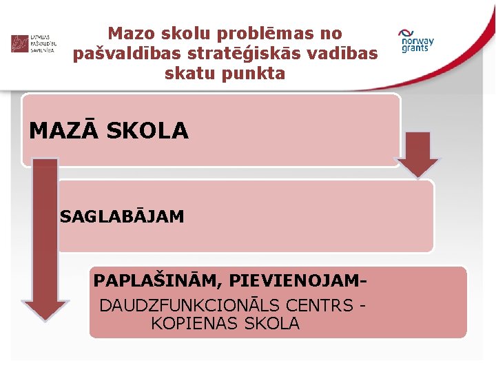 Mazo skolu problēmas no pašvaldības stratēģiskās vadības skatu punkta MAZĀ SKOLA SAGLABĀJAM PAPLAŠINĀM, PIEVIENOJAMDAUDZFUNKCIONĀLS