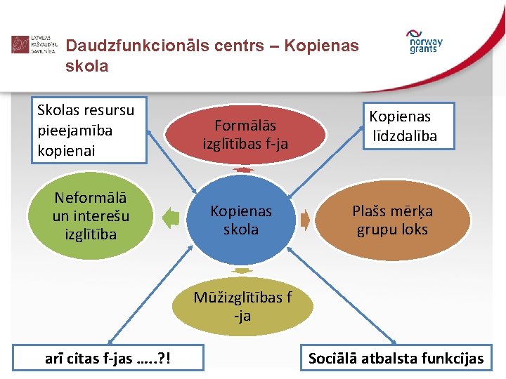 Daudzfunkcionāls centrs – Kopienas skola Skolas resursu pieejamība kopienai Formālās izglītības f-ja Neformālā un