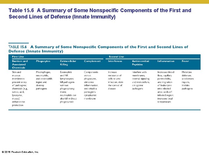 Table 15. 6 A Summary of Some Nonspecific Components of the First and Second