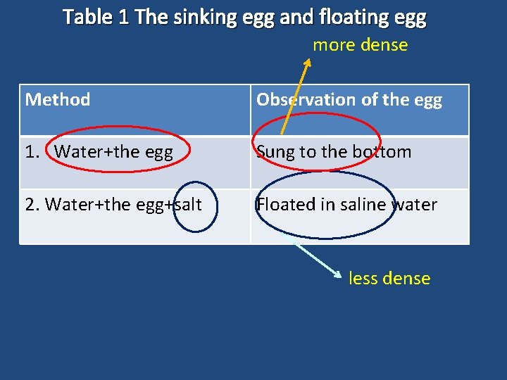 Table 1 The sinking egg and floating egg more dense Method Observation of the