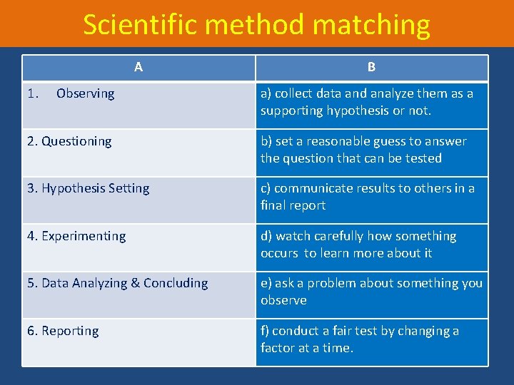 Scientific method matching A 1. Observing B a) collect data and analyze them as