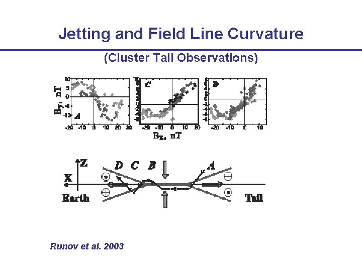 Jetting and Field Line Curvature (Cluster Tail Observations) Runov et al. 2003 