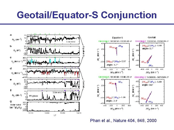 Geotail/Equator-S Conjunction Phan et al. , Nature 404, 848, 2000 