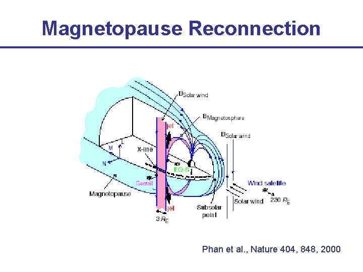 Magnetopause Reconnection Phan et al. , Nature 404, 848, 2000 