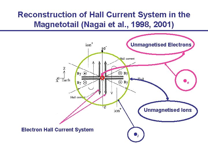 Reconstruction of Hall Current System in the Magnetotail (Nagai et al. , 1998, 2001)
