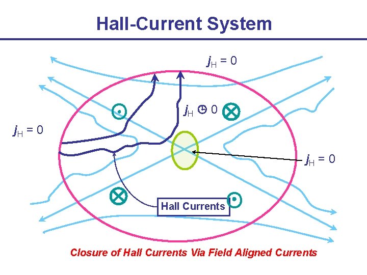 Hall-Current System j. H = 0 O j. H 0 j. H = 0