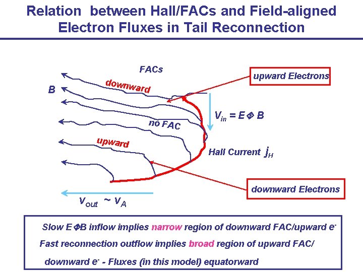 Relation between Hall/FACs and Field-aligned Electron Fluxes in Tail Reconnection FACs B downw upward