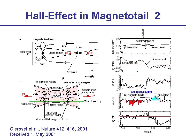 Hall-Effect in Magnetotail 2 Oieroset et al. , Nature 412, 416, 2001 Received 1.