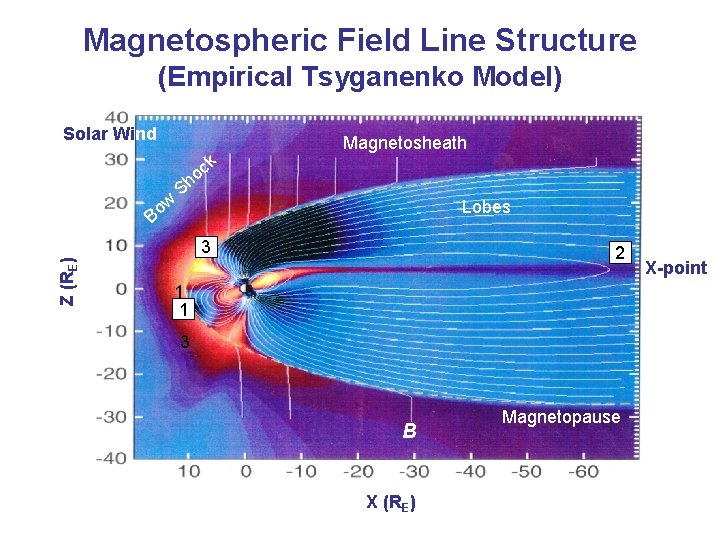 Magnetospheric Field Line Structure (Empirical Tsyganenko Model) Solar Wind k Z (RE) w Bo