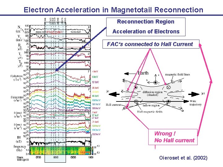 Electron Acceleration in Magnetotail Reconnection Region Acceleration of Electrons FAC‘s connected to Hall Current