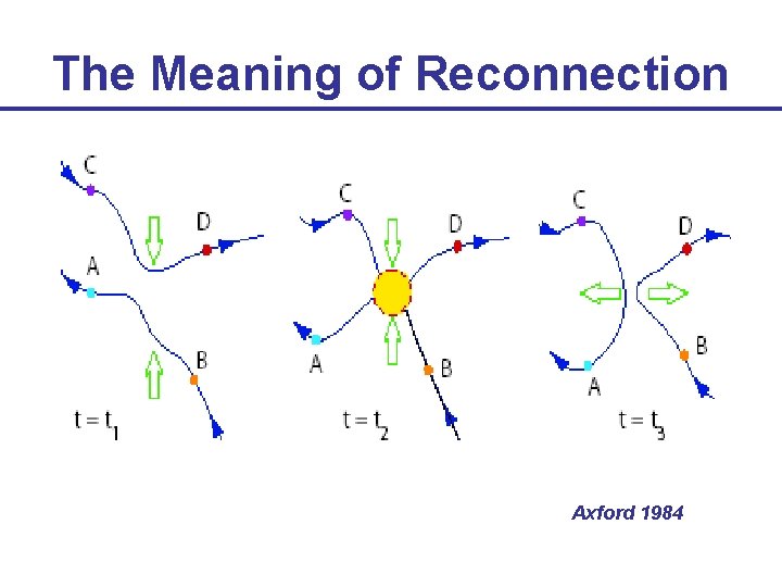 The Meaning of Reconnection Axford 1984 