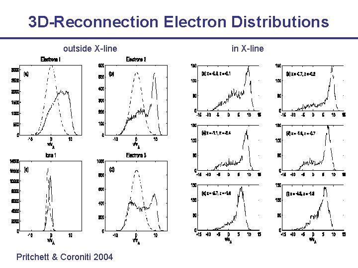 3 D-Reconnection Electron Distributions outside X-line Pritchett & Coroniti 2004 in X-line 