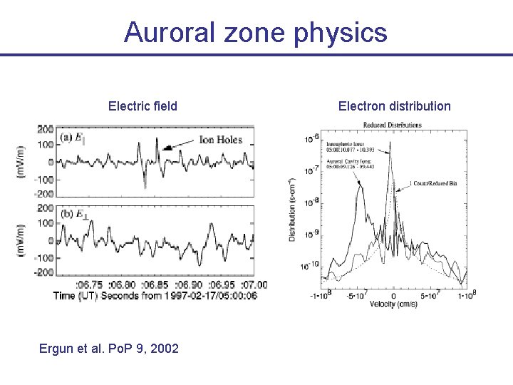 Auroral zone physics Electric field Ergun et al. Po. P 9, 2002 Electron distribution