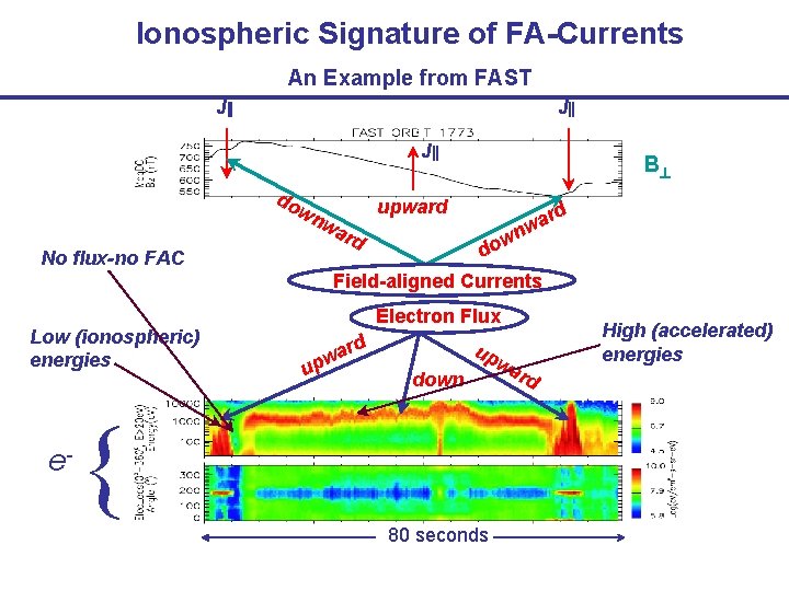 Ionospheric Signature of FA-Currents An Example from FAST J J J do wn wa