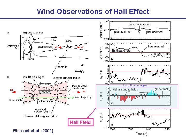 Wind Observations of Hall Effect Hall Field Øieroset et al. (2001) 