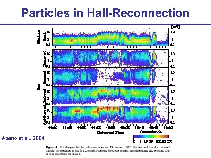 Particles in Hall-Reconnection Asano et al. , 2004 