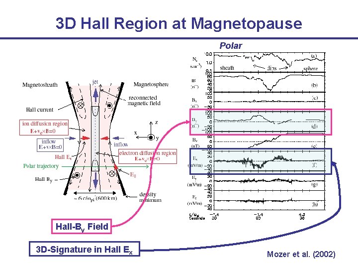 3 D Hall Region at Magnetopause Polar Hall-By Field 3 D-Signature in Hall Ex