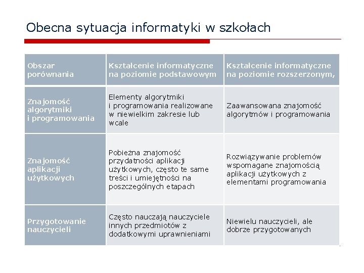 Obecna sytuacja informatyki w szkołach Obszar porównania Kształcenie informatyczne na poziomie podstawowym Kształcenie informatyczne