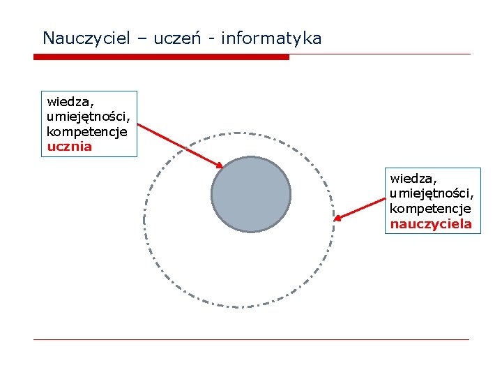 Nauczyciel – uczeń - informatyka wiedza, umiejętności, kompetencje ucznia wiedza, umiejętności, kompetencje nauczyciela 