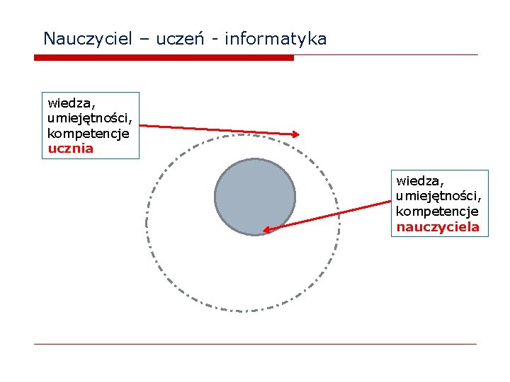 Nauczyciel – uczeń - informatyka wiedza, umiejętności, kompetencje ucznia wiedza, umiejętności, kompetencje nauczyciela 