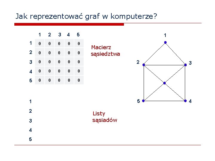 Jak reprezentować graf w komputerze? 1 2 3 4 5 1 0 0 0