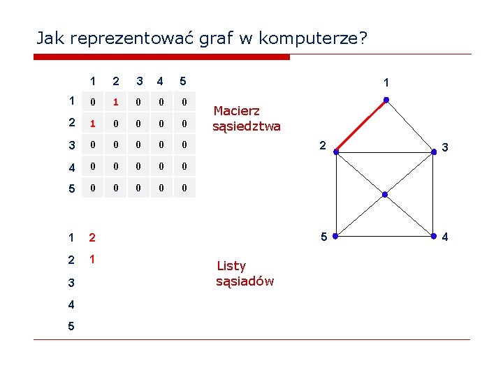 Jak reprezentować graf w komputerze? 1 2 3 4 5 1 0 0 0