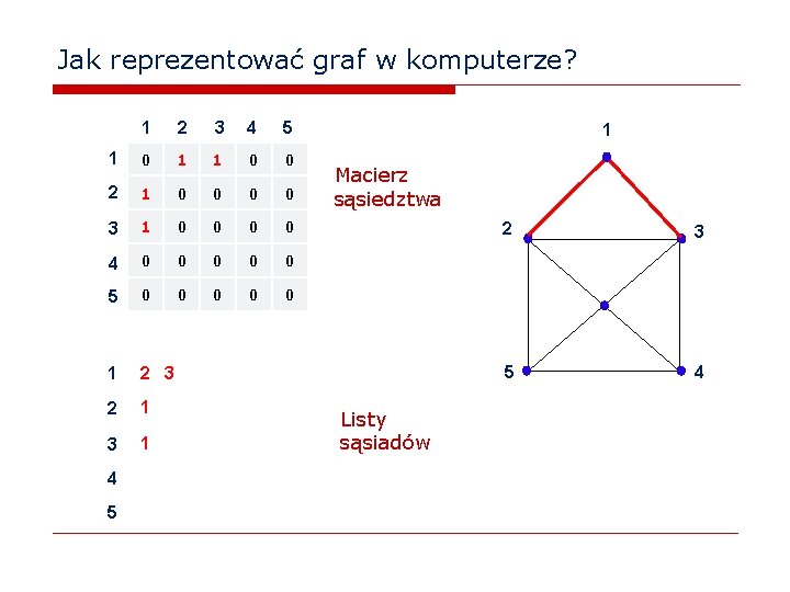 Jak reprezentować graf w komputerze? 1 2 3 4 5 1 0 1 1