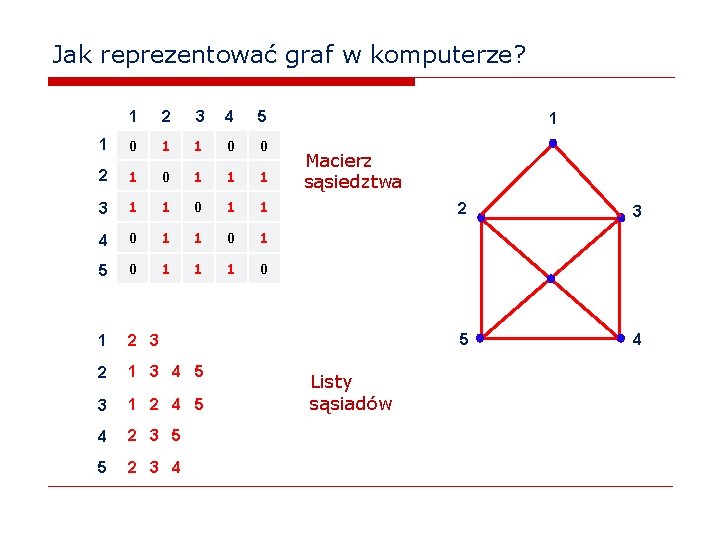 Jak reprezentować graf w komputerze? 1 2 3 4 5 1 0 1 1