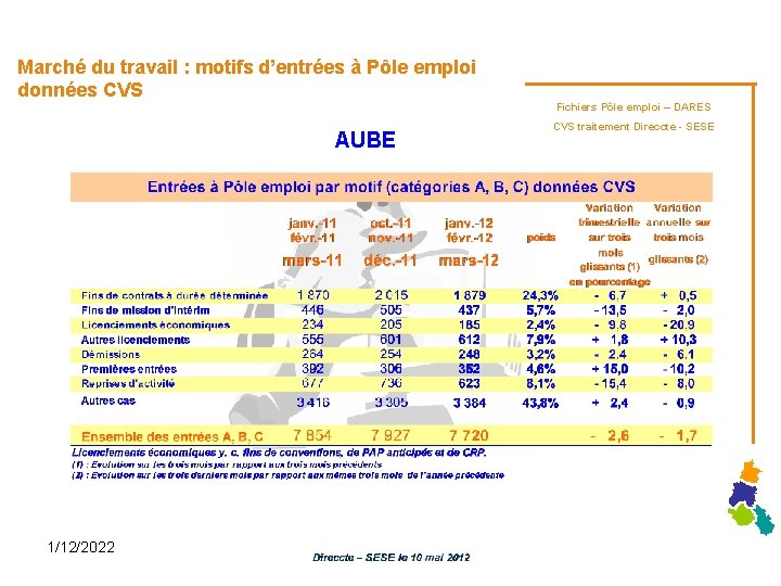 Marché du travail : motifs d’entrées à Pôle emploi données CVS AUBE 1/12/2022 Fichiers