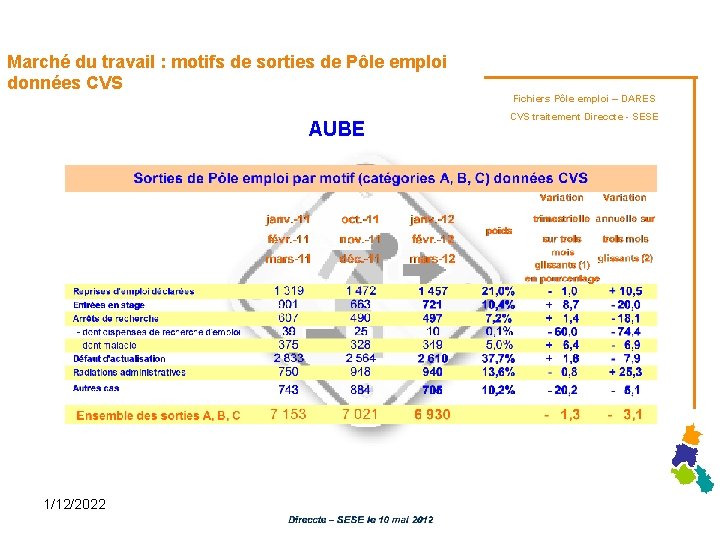 Marché du travail : motifs de sorties de Pôle emploi données CVS AUBE 1/12/2022